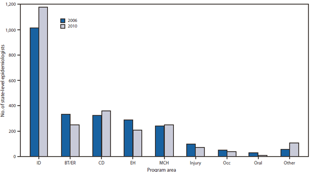 The figure shows the number of state-level epidemiologists, by program area, in the United States during 2006 and 2010, according to Council of State and Territorial Epidemiologists epidemiology capacity assessments. A total of 3,754 full-time equivalent epidemiologists were reported as working at the state or local health department level. A total of 2,476 (66%) epidemiologists were working at the state-level in 2010, a 12.9% increase from the 2,193 epidemiologists enumer¬ated in 2009 but slightly fewer than the 2,498 working in 2004, when federal preparedness funding to states peaked. Compared with the 2006 assessment, the number of state-level epidemiologists changed substantially in several program areas. The larg¬est overall increases were in infectious diseases (+162 [16%]), 'other' (+41 [70%]), and chronic diseases (+35 [11%]); the largest decreases were in bioterrorism/emergency response (-84 [25%]), environmental health (-77 [27%]), injury (-25 [27%]), and oral health (-18 [62%]).